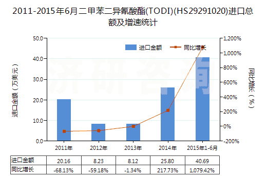 2011-2015年6月二甲苯二異氰酸酯(TODI)(HS29291020)進(jìn)口總額及增速統(tǒng)計(jì)